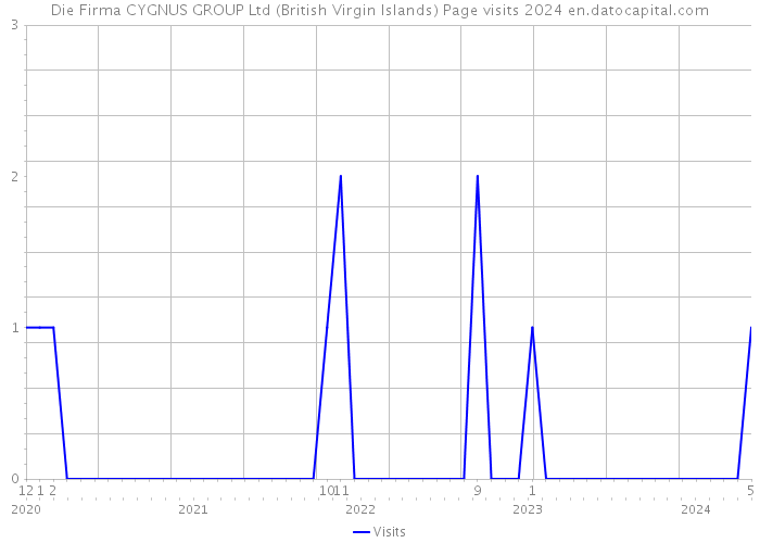 Die Firma CYGNUS GROUP Ltd (British Virgin Islands) Page visits 2024 