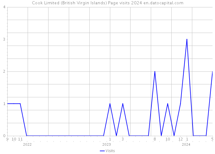 Cook Limited (British Virgin Islands) Page visits 2024 