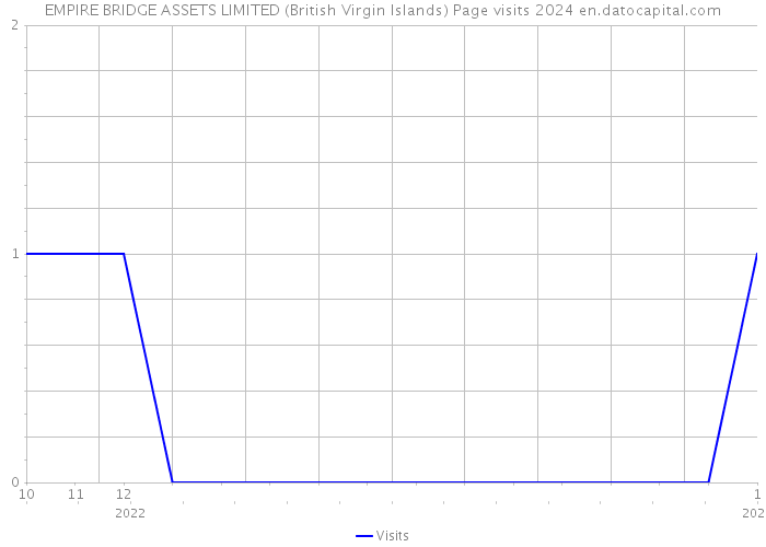 EMPIRE BRIDGE ASSETS LIMITED (British Virgin Islands) Page visits 2024 