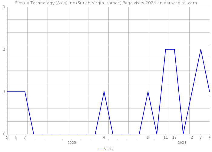 Simula Technology (Asia) Inc (British Virgin Islands) Page visits 2024 