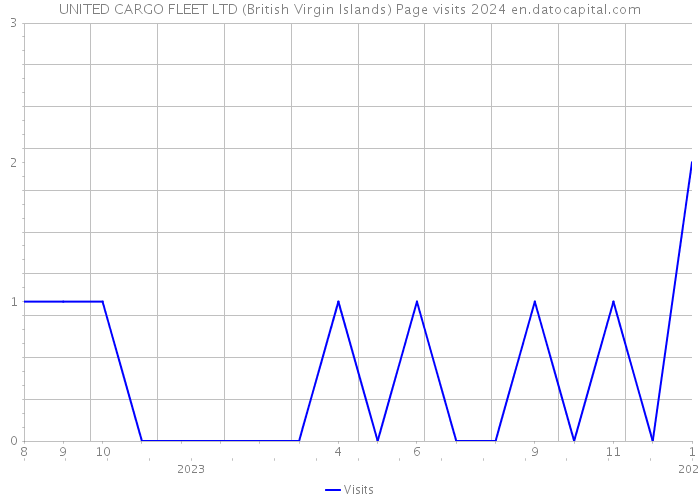 UNITED CARGO FLEET LTD (British Virgin Islands) Page visits 2024 