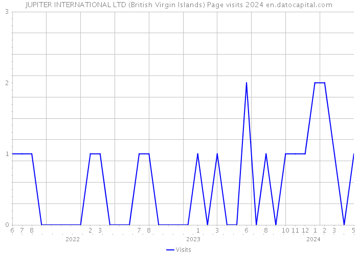 JUPITER INTERNATIONAL LTD (British Virgin Islands) Page visits 2024 