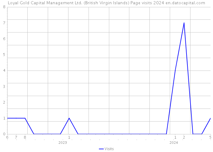 Loyal Gold Capital Management Ltd. (British Virgin Islands) Page visits 2024 