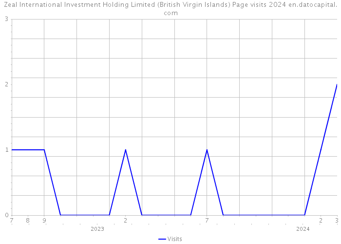 Zeal International Investment Holding Limited (British Virgin Islands) Page visits 2024 