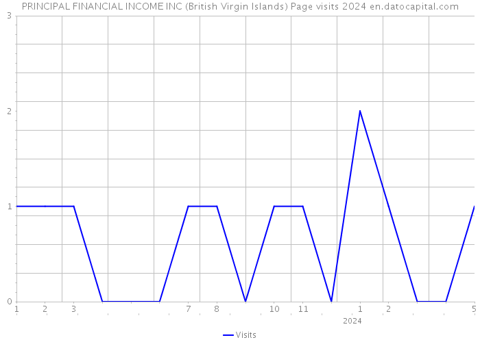 PRINCIPAL FINANCIAL INCOME INC (British Virgin Islands) Page visits 2024 
