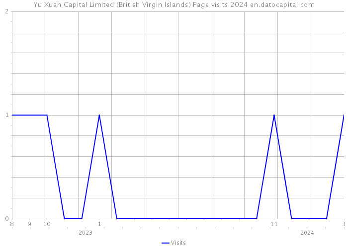 Yu Xuan Capital Limited (British Virgin Islands) Page visits 2024 