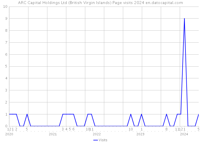 ARC Capital Holdings Ltd (British Virgin Islands) Page visits 2024 