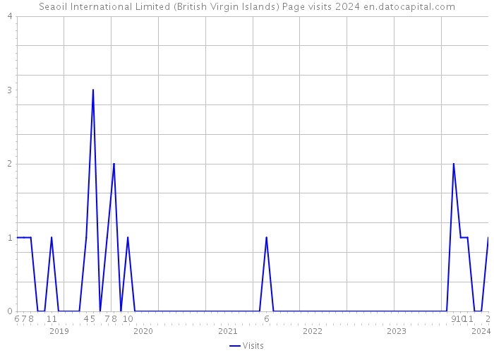 Seaoil International Limited (British Virgin Islands) Page visits 2024 
