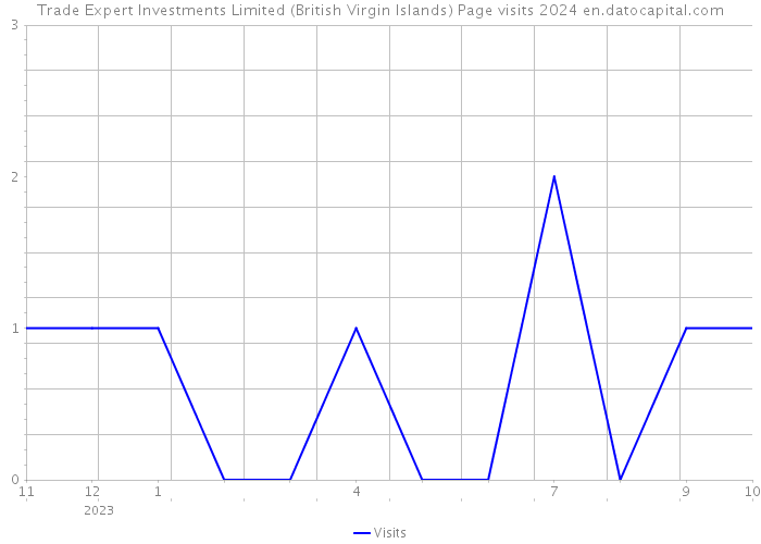 Trade Expert Investments Limited (British Virgin Islands) Page visits 2024 