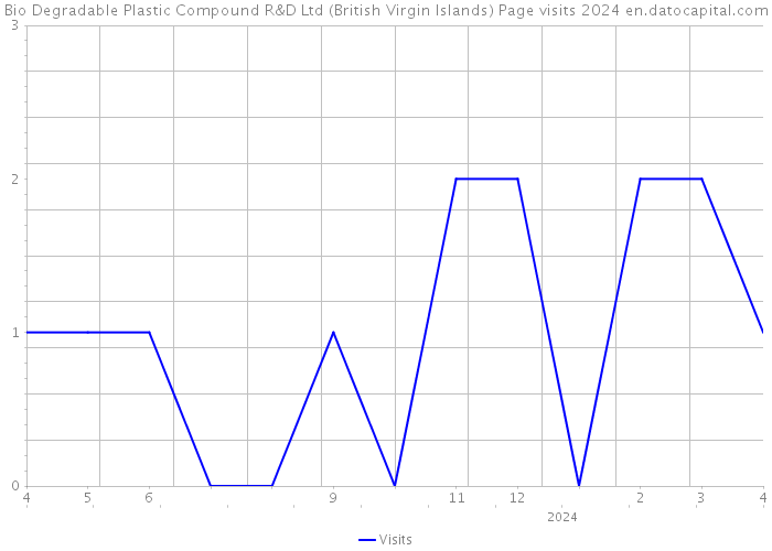 Bio Degradable Plastic Compound R&D Ltd (British Virgin Islands) Page visits 2024 