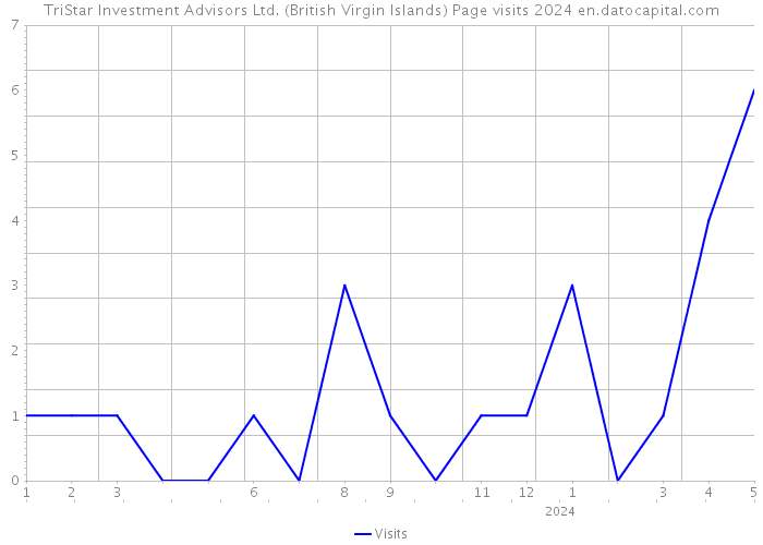 TriStar Investment Advisors Ltd. (British Virgin Islands) Page visits 2024 