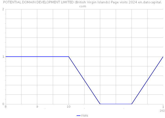 POTENTIAL DOMAIN DEVELOPMENT LIMITED (British Virgin Islands) Page visits 2024 
