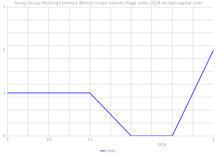 Sirius Group Holdings Limited (British Virgin Islands) Page visits 2024 
