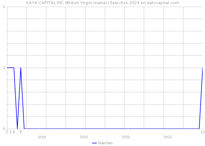 KAYA CAPITAL INC (British Virgin Islands) Searches 2024 