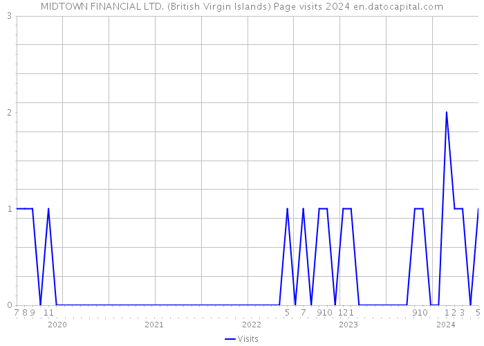 MIDTOWN FINANCIAL LTD. (British Virgin Islands) Page visits 2024 