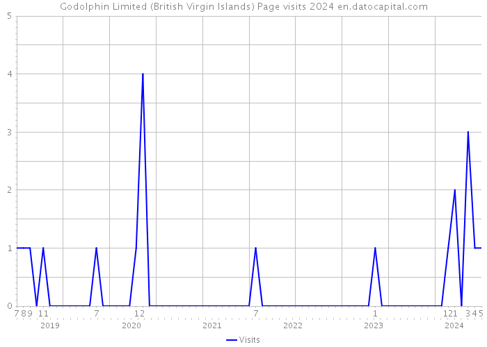 Godolphin Limited (British Virgin Islands) Page visits 2024 