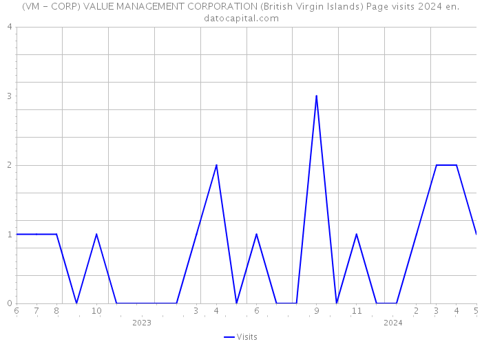(VM - CORP) VALUE MANAGEMENT CORPORATION (British Virgin Islands) Page visits 2024 