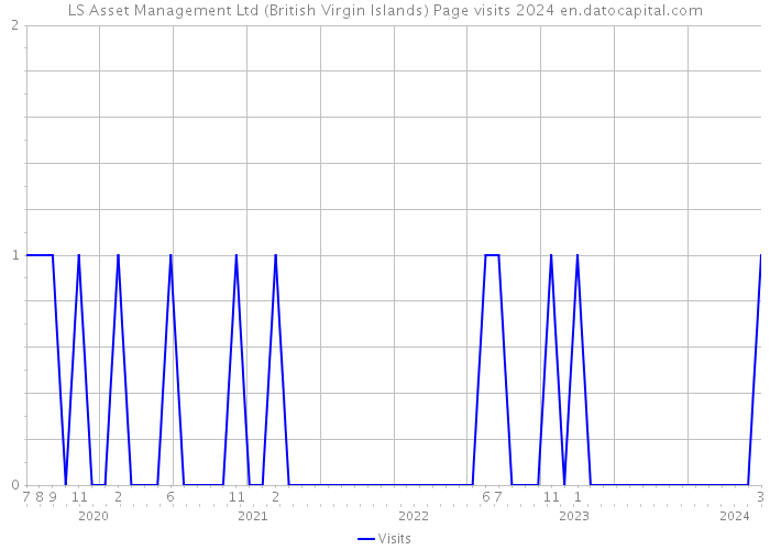 LS Asset Management Ltd (British Virgin Islands) Page visits 2024 