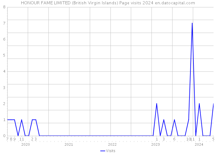 HONOUR FAME LIMITED (British Virgin Islands) Page visits 2024 