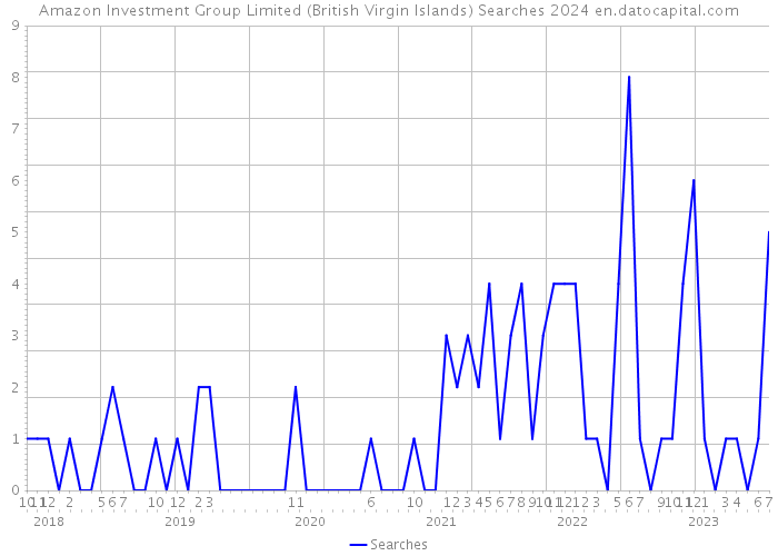 Amazon Investment Group Limited (British Virgin Islands) Searches 2024 