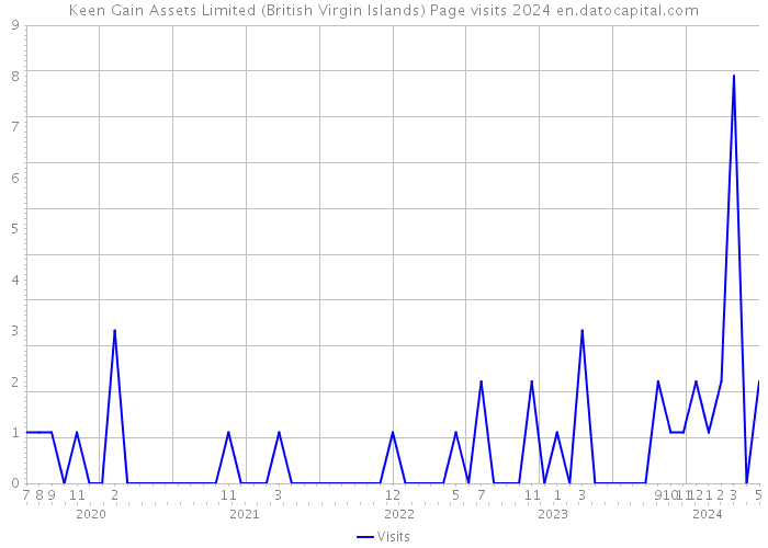 Keen Gain Assets Limited (British Virgin Islands) Page visits 2024 