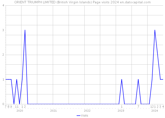 ORIENT TRIUMPH LIMITED (British Virgin Islands) Page visits 2024 