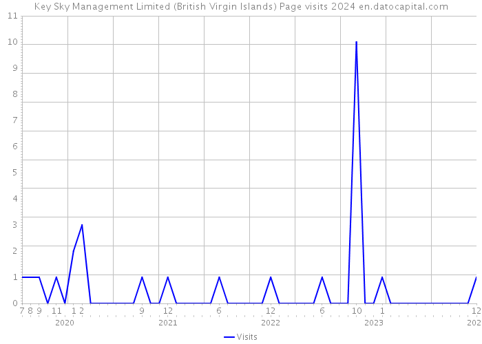 Key Sky Management Limited (British Virgin Islands) Page visits 2024 