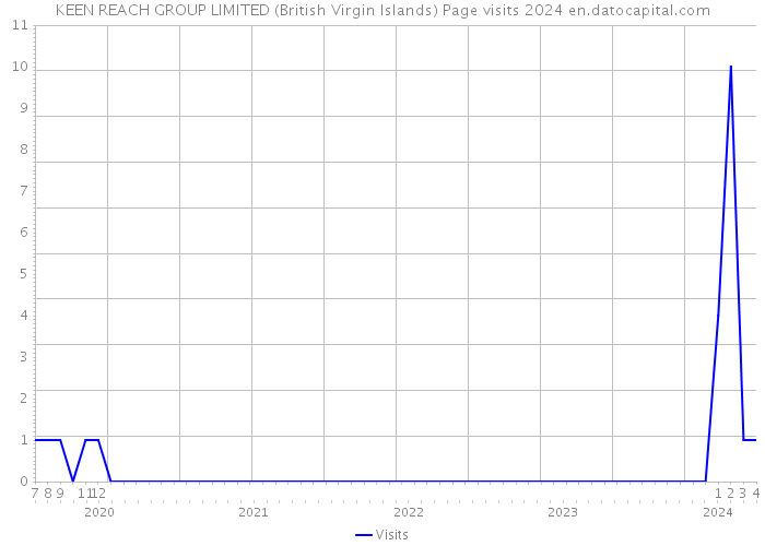 KEEN REACH GROUP LIMITED (British Virgin Islands) Page visits 2024 