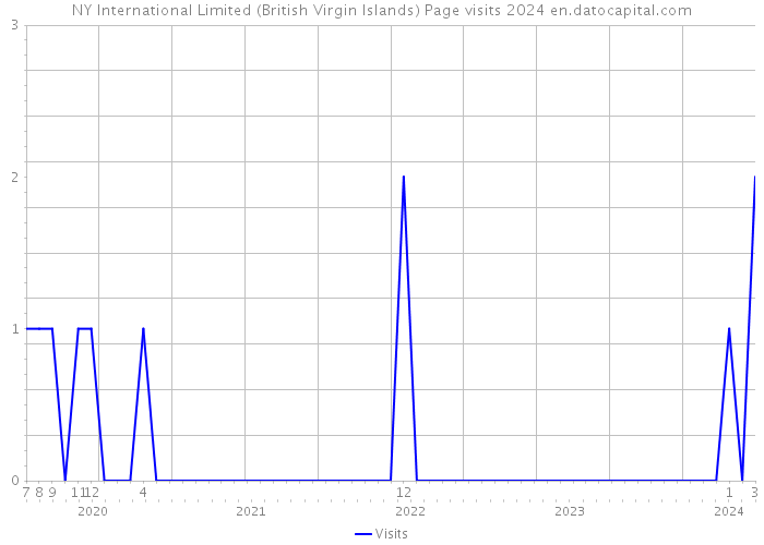 NY International Limited (British Virgin Islands) Page visits 2024 