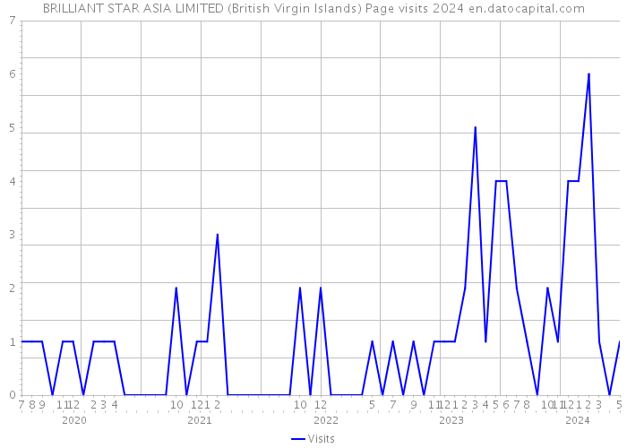 BRILLIANT STAR ASIA LIMITED (British Virgin Islands) Page visits 2024 