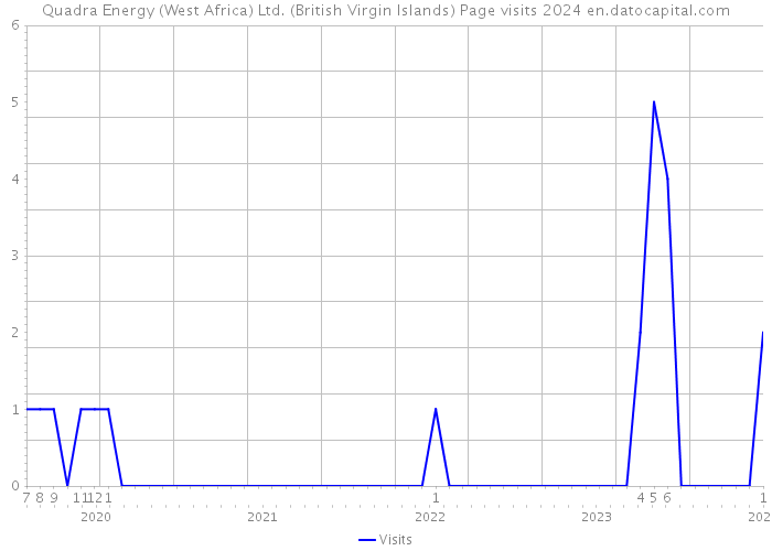 Quadra Energy (West Africa) Ltd. (British Virgin Islands) Page visits 2024 