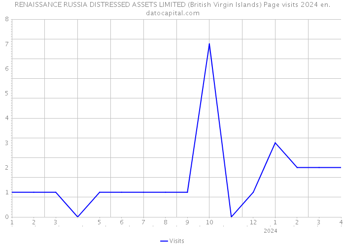 RENAISSANCE RUSSIA DISTRESSED ASSETS LIMITED (British Virgin Islands) Page visits 2024 