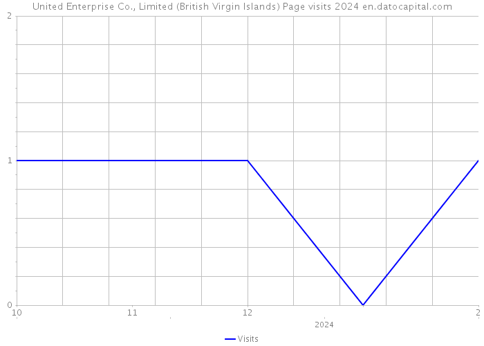 United Enterprise Co., Limited (British Virgin Islands) Page visits 2024 