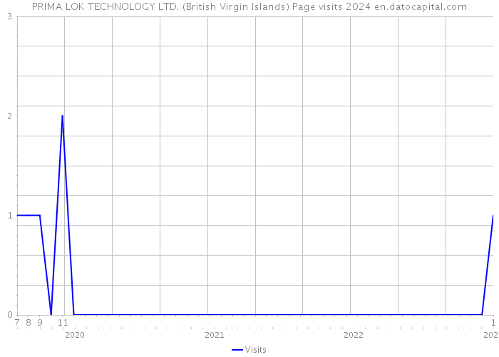 PRIMA LOK TECHNOLOGY LTD. (British Virgin Islands) Page visits 2024 