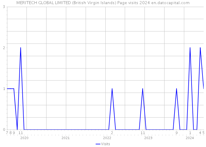 MERITECH GLOBAL LIMITED (British Virgin Islands) Page visits 2024 