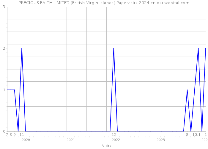 PRECIOUS FAITH LIMITED (British Virgin Islands) Page visits 2024 