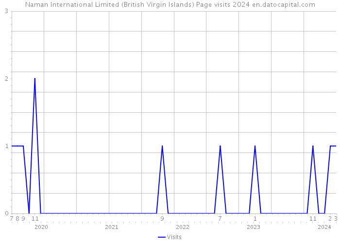Naman International Limited (British Virgin Islands) Page visits 2024 