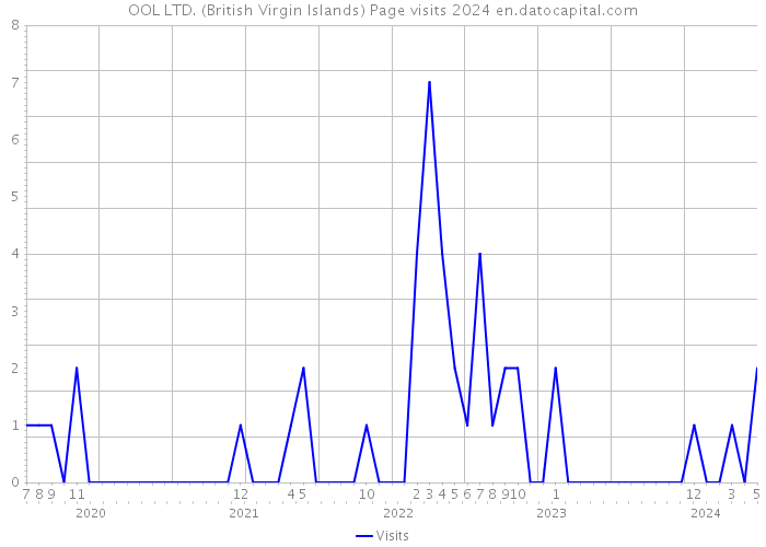 OOL LTD. (British Virgin Islands) Page visits 2024 
