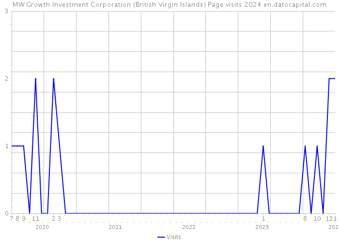 MW Growth Investment Corporation (British Virgin Islands) Page visits 2024 