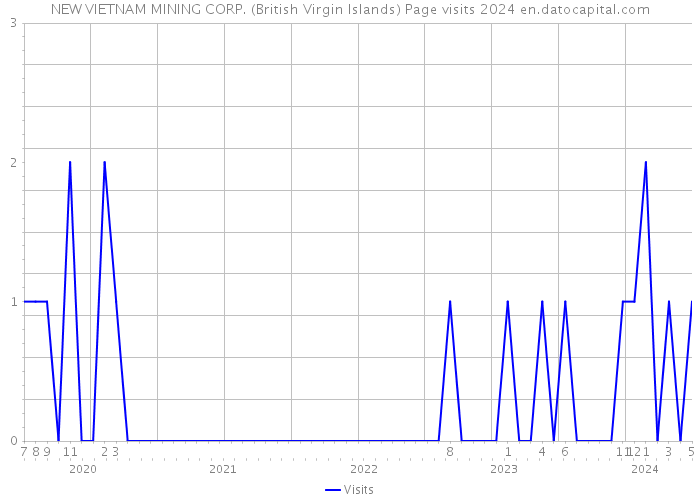 NEW VIETNAM MINING CORP. (British Virgin Islands) Page visits 2024 