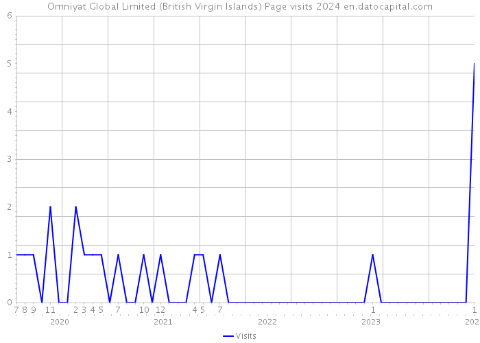 Omniyat Global Limited (British Virgin Islands) Page visits 2024 