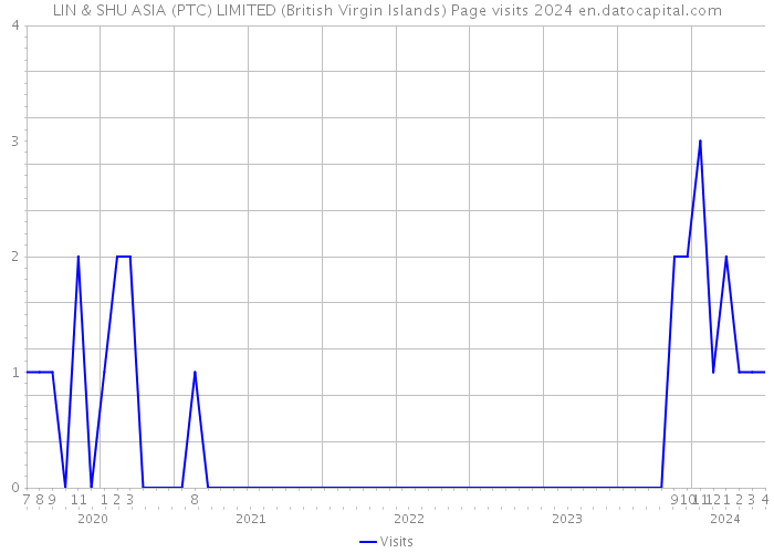LIN & SHU ASIA (PTC) LIMITED (British Virgin Islands) Page visits 2024 