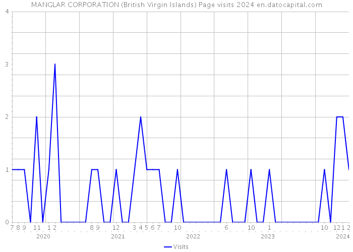 MANGLAR CORPORATION (British Virgin Islands) Page visits 2024 