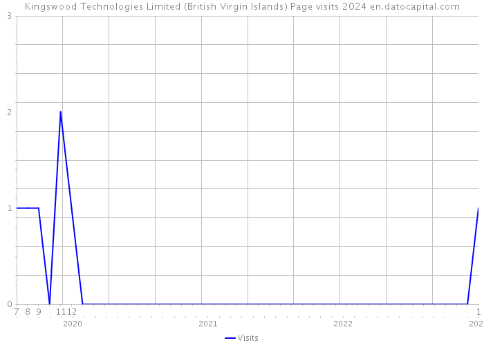 Kingswood Technologies Limited (British Virgin Islands) Page visits 2024 