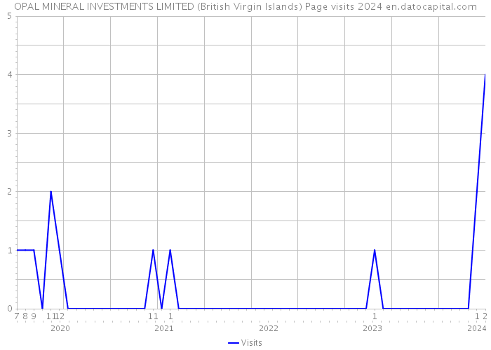 OPAL MINERAL INVESTMENTS LIMITED (British Virgin Islands) Page visits 2024 