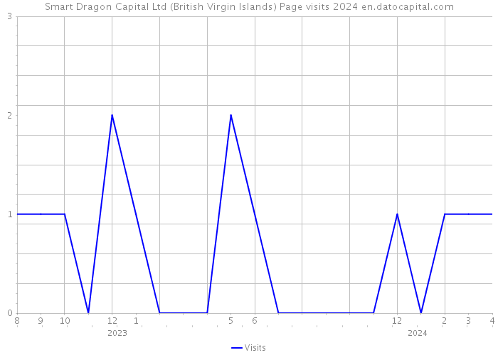 Smart Dragon Capital Ltd (British Virgin Islands) Page visits 2024 