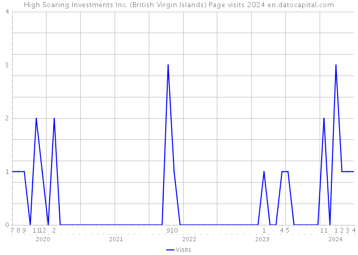 High Soaring Investments Inc. (British Virgin Islands) Page visits 2024 