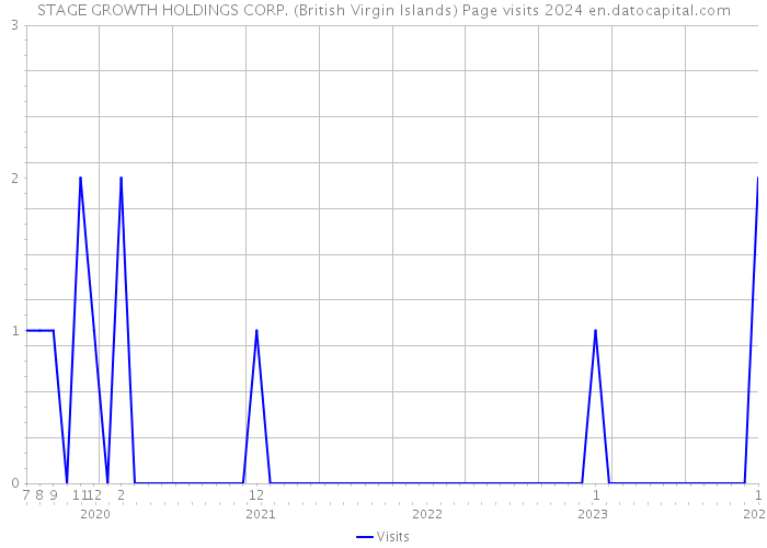 STAGE GROWTH HOLDINGS CORP. (British Virgin Islands) Page visits 2024 