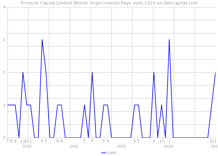 Promote Capital Limited (British Virgin Islands) Page visits 2024 