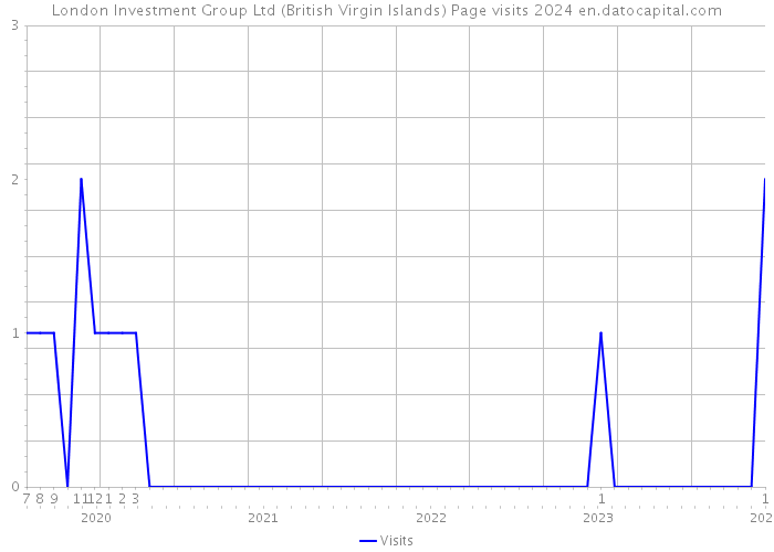 London Investment Group Ltd (British Virgin Islands) Page visits 2024 